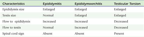 test to differentiate testicular torsion from epididymitis|testicular torsion vs epididymo orchitis.